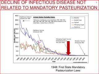 Decline of Infectious Disease Not Related to Mandatory Pasteurization