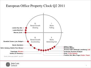 European Office Property Clock Q2 2011