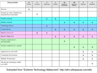 Extracted from “Extreme Technology Makeovers” etm.wikispaces/sttc