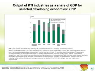 Output of KTI industries as a share of GDP for selected developing economies: 2012