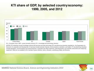 KTI share of GDP, by selected country/economy: 1999, 2005, and 2012