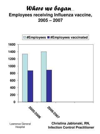 Where we began … Employees receiving Influenza vaccine, 2005 – 2007