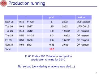 Production running