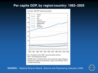 Per capita GDP, by region/country: 1985–2005