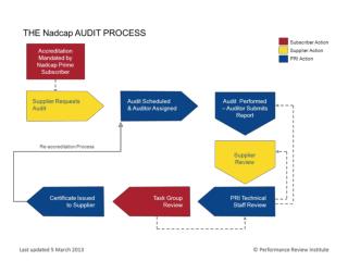 Nadcap Audit Process