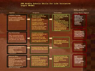 PEN Middle Schools Skills for Life Initiative Logic Model