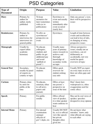 PSD Categories