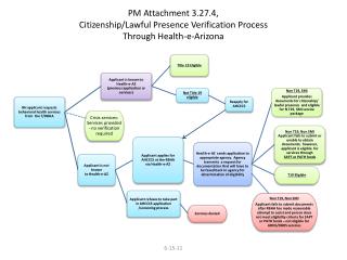 PM Attachment 3.27.4, Citizenship/Lawful Presence Verification Process Through Health-e-Arizona