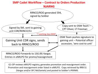 SMP Cadet Workflow – Contract to Orders Production NJARNG