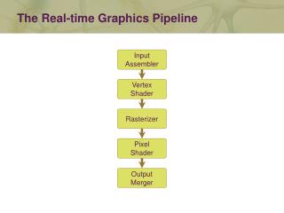 The Real-time Graphics Pipeline
