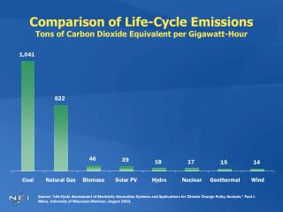 Comparison of Life-Cycle Emissions Tons of Carbon Dioxide Equivalent per Gigawatt-Hour