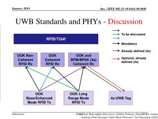 UWB Standards and PHYs - Discussion