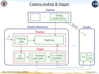 Camera readout &amp; trigger