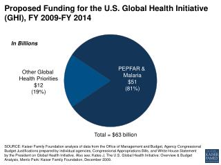 Proposed Funding for the U.S . Global Health Initiative (GHI), FY 2009-FY 2014