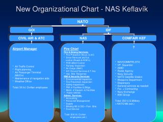 New Organizational Chart - NAS Keflavík