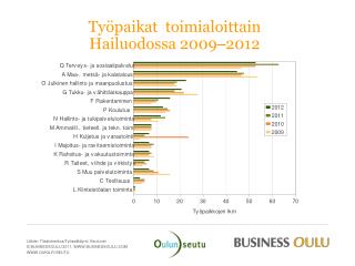 Työpaikat toimialoittain Hailuodossa 2009 – 2012