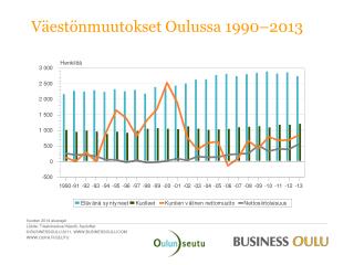 Väestönmuutokset Oulussa 1990 – 2013
