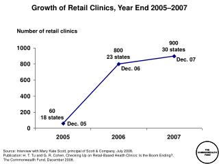 Growth of Retail Clinics, Year End 2005–2007