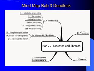 Mind Map Bab 3 Deadlock