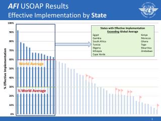 AFI USOAP Results Effective Implementation by State