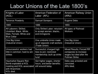 Labor Unions of the Late 1800’s