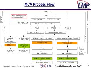 MCA Process Flow