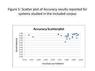 Figure 5: Scatter plot of Accuracy results reported for systems studied in the included corpus