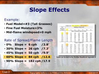 Slope Effects