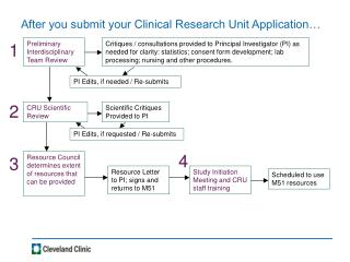 After you submit your Clinical Research Unit Application…