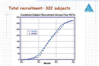 Total recruitment: 322 subjects