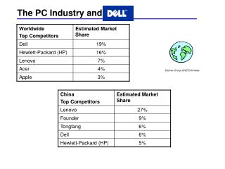 The PC Industry and Dell