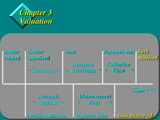 Chapter 3 Valuation