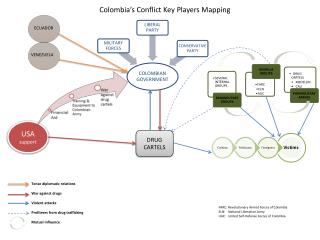 Colombia’s Conflict Key P layers Mapping