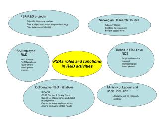 PSAs roles and functions in R&amp;D activities