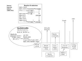 Banche di emissione BdGe (1844) BdTo (1847) 1848 BNSS 1861 BNRI