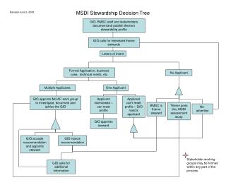 MSDI Stewardship Decision Tree