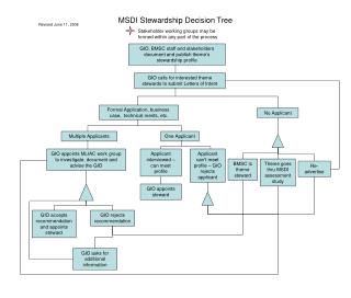 MSDI Stewardship Decision Tree