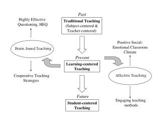 student centered teaching the way to go