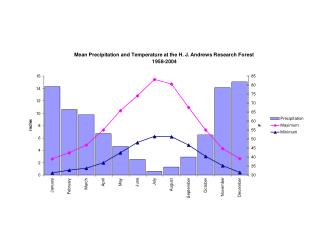 climograph