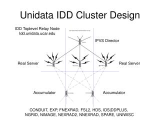 Unidata IDD Cluster Design
