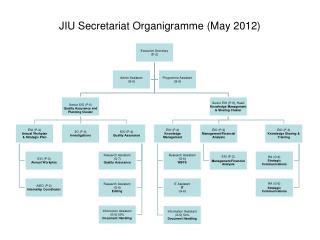 JIU Secretariat Organigramme (May 2012)