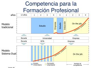 Competencia para la Formación Profesional