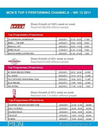 MCN’S TOP 5 PERFORMING CHANNELS – WK 13 2011
