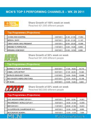 MCN’S TOP 5 PERFORMING CHANNELS – WK 29 2011