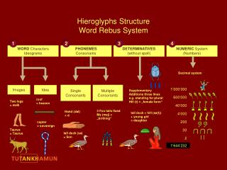 Hieroglyphs Structure Word Rebus System