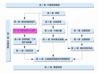 第五章 產能規劃與位址選擇 (Capacity Planning and Location Selection)