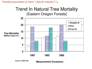 Trend In Natural Tree Mortality (Eastern Oregon Forests)
