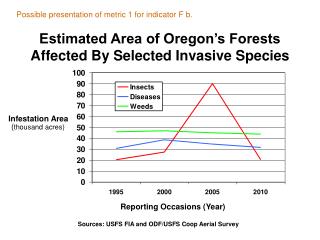 Estimated Area of Oregon’s Forests Affected By Selected Invasive Species