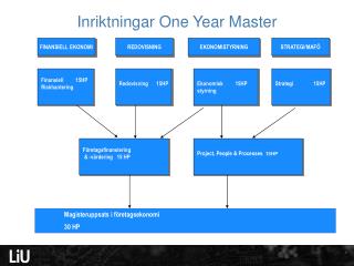 Inriktningar One Year Master