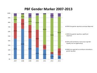 PBF Gender Marker 2007-2013